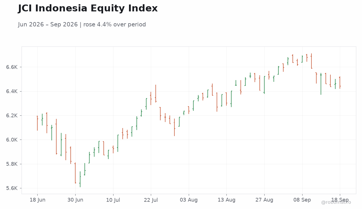JCI Indonesia Equity Index