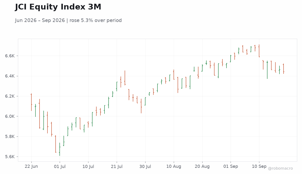 JCI Equity Index 3M