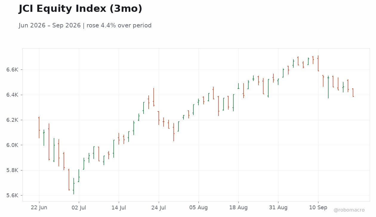 JCI Equity Index (3mo)