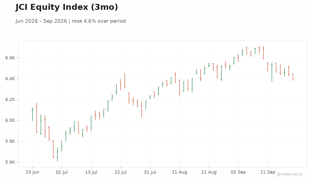 JCI Equity Index (3mo)