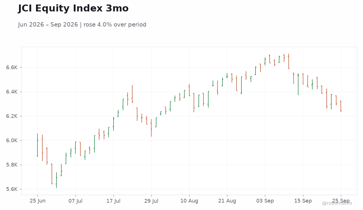 JCI Equity Index 3mo