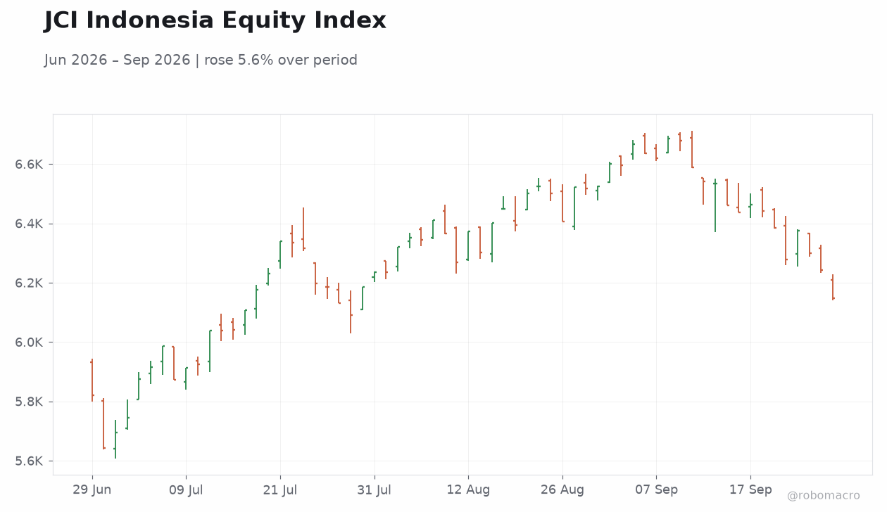 JCI Indonesia Equity Index