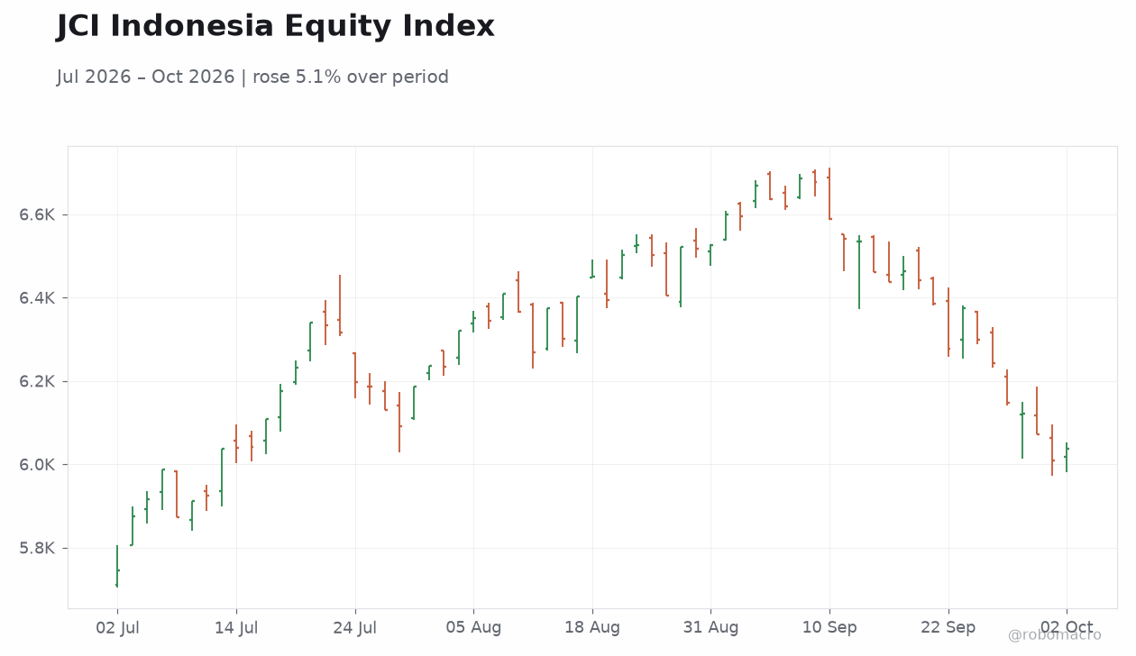 JCI Indonesia Equity Index