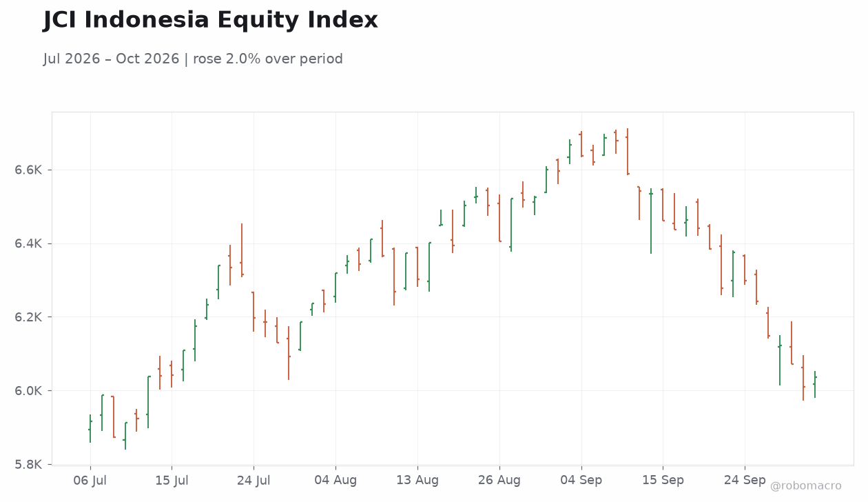 JCI Indonesia Equity Index