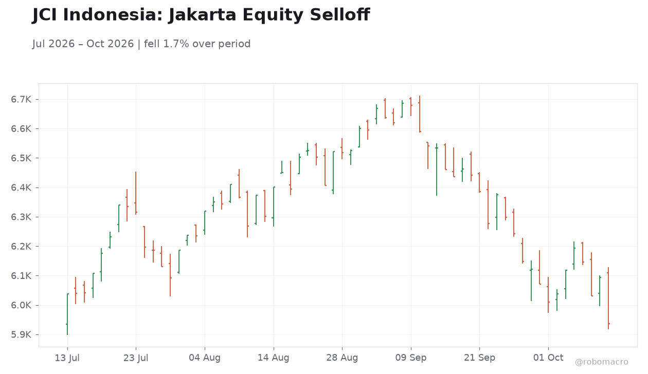 JCI Indonesia: Jakarta Equity Selloff