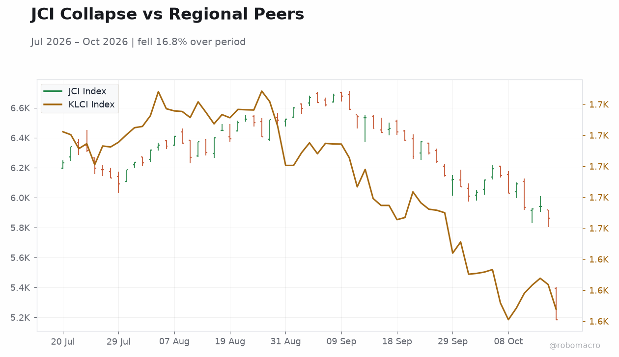 JCI Collapse vs Regional Peers
