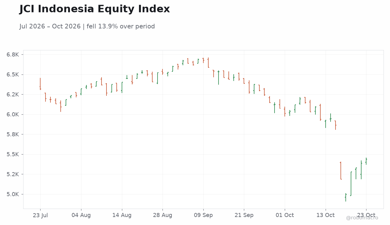 JCI Indonesia Equity Index
