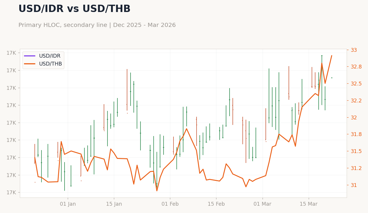 USD/IDR vs USD/THB