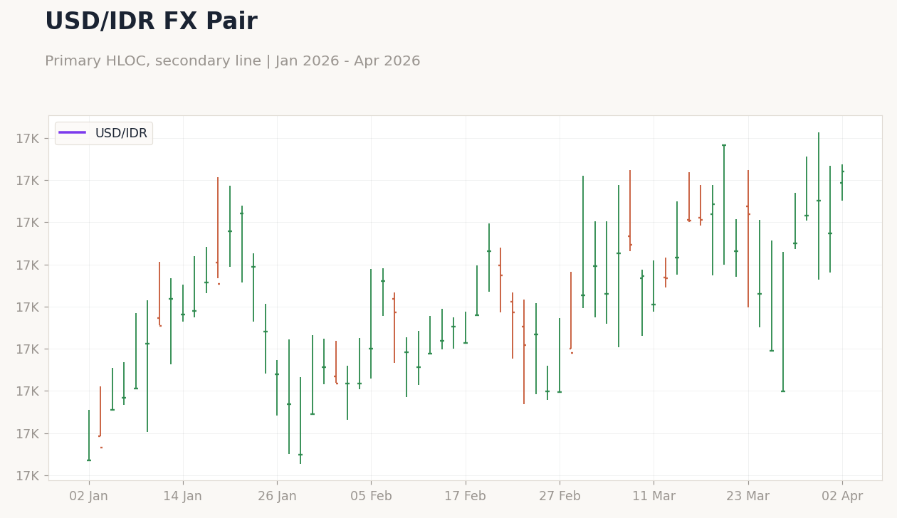USD/IDR FX Pair