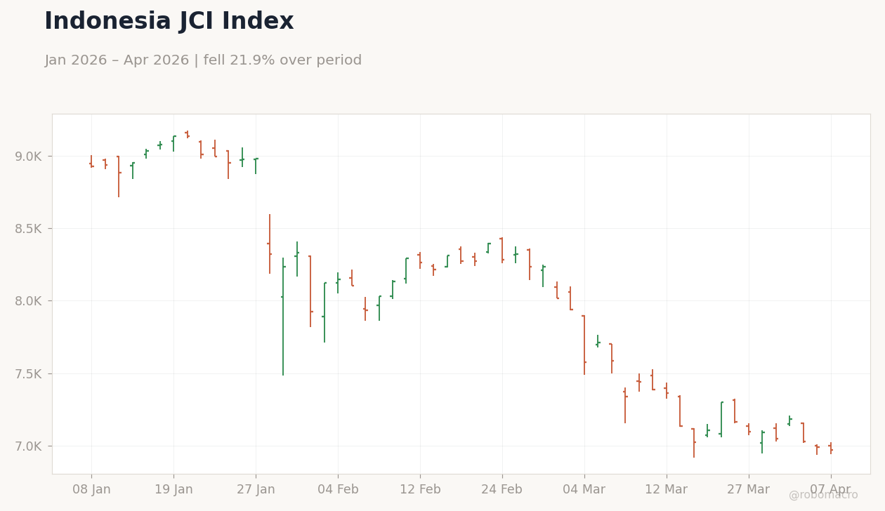 Indonesia JCI Index
