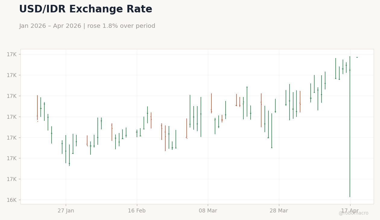 USD/IDR Exchange Rate