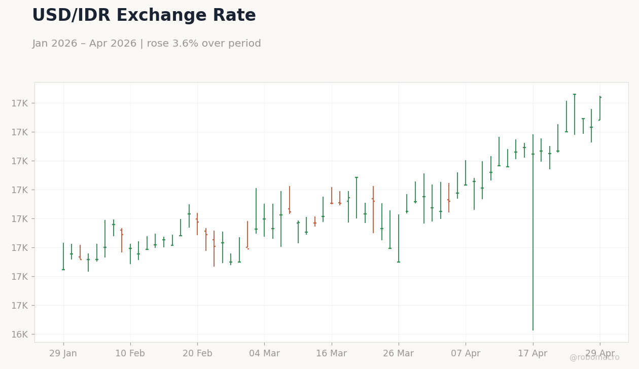 USD/IDR Exchange Rate