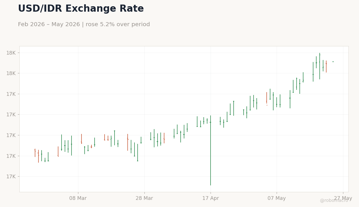 USD/IDR Exchange Rate