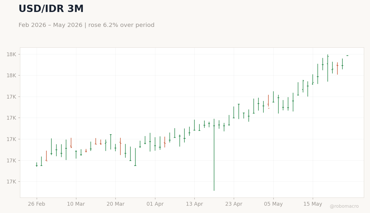 USD/IDR 3M