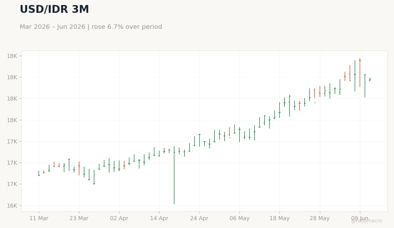 USD/IDR 3M