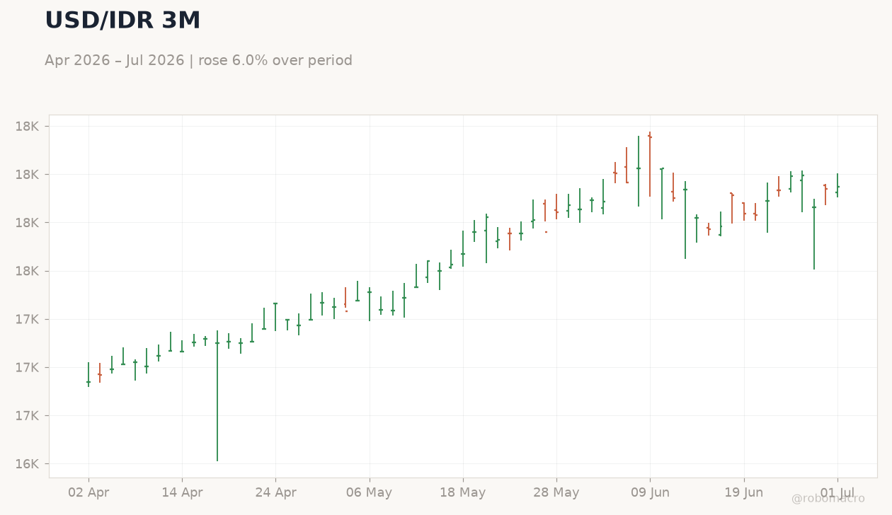 USD/IDR 3M
