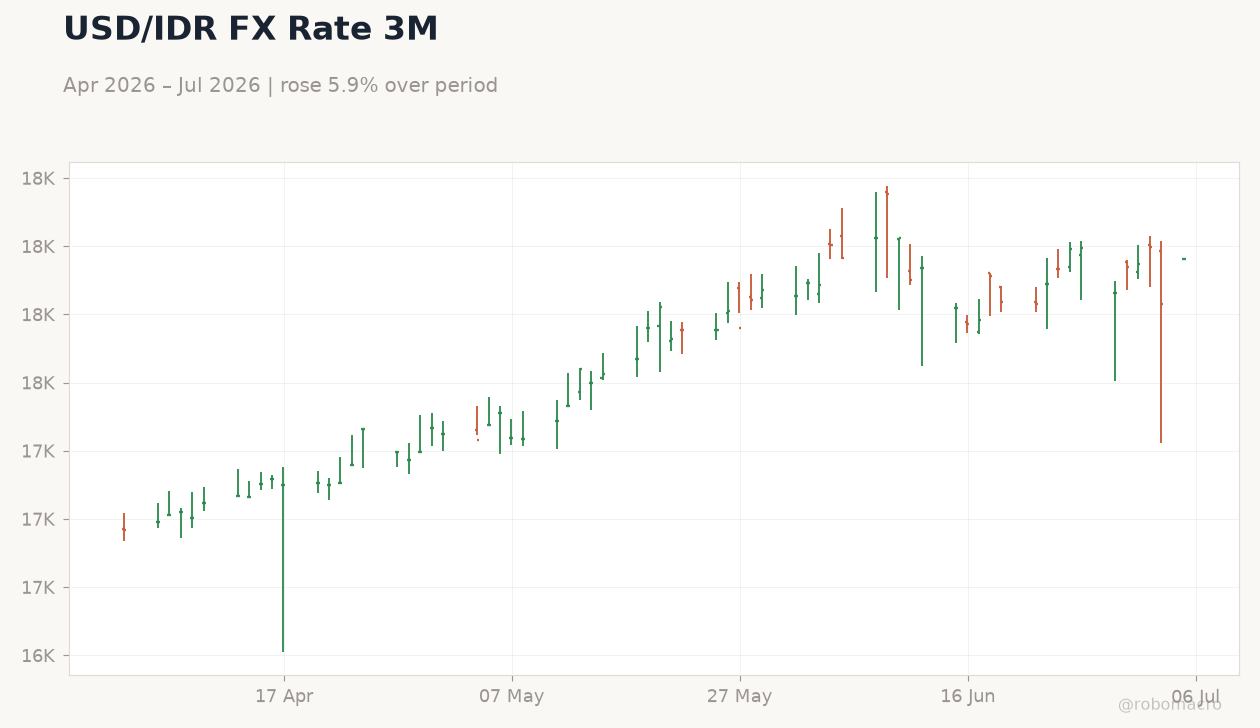 USD/IDR FX Rate 3M