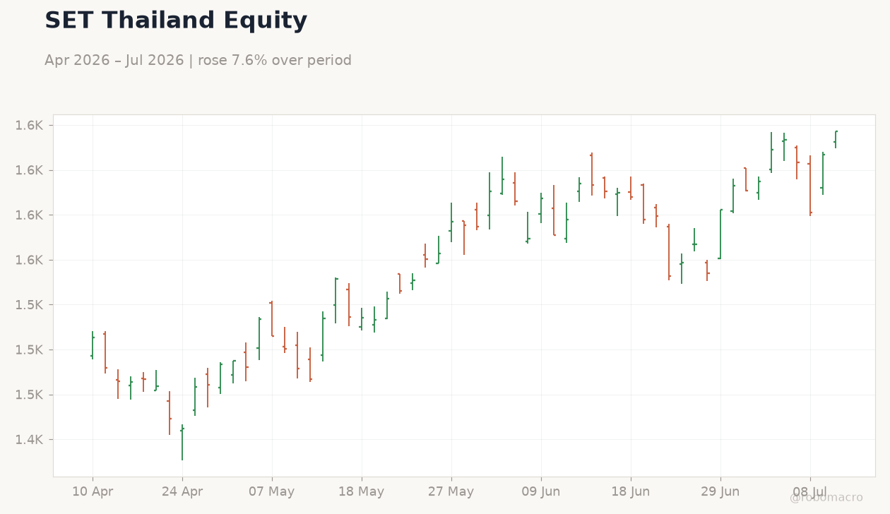 SET Thailand Equity
