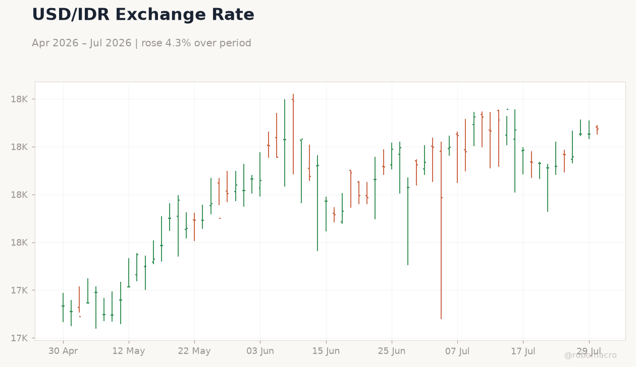 USD/IDR Exchange Rate