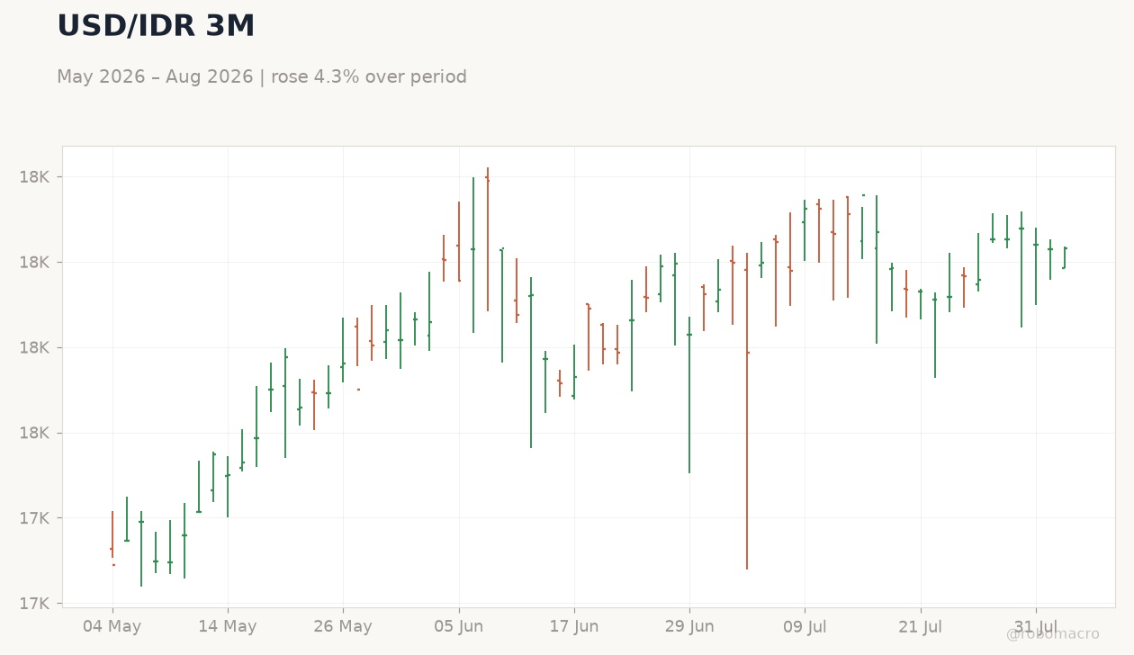 USD/IDR 3M