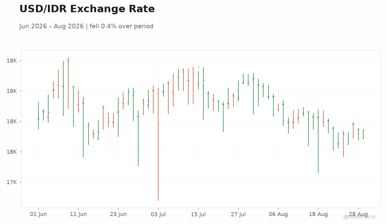 USD/IDR Exchange Rate