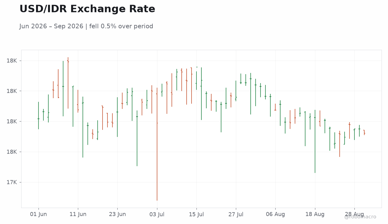USD/IDR Exchange Rate