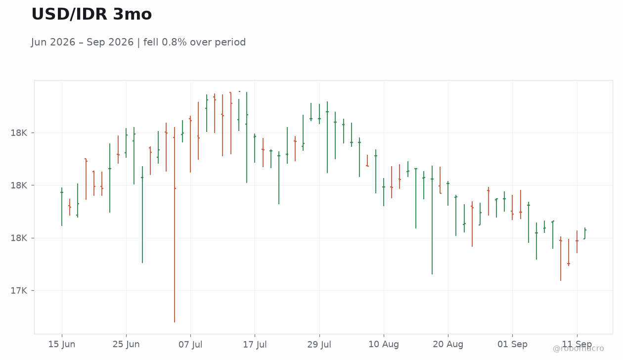 USD/IDR 3mo