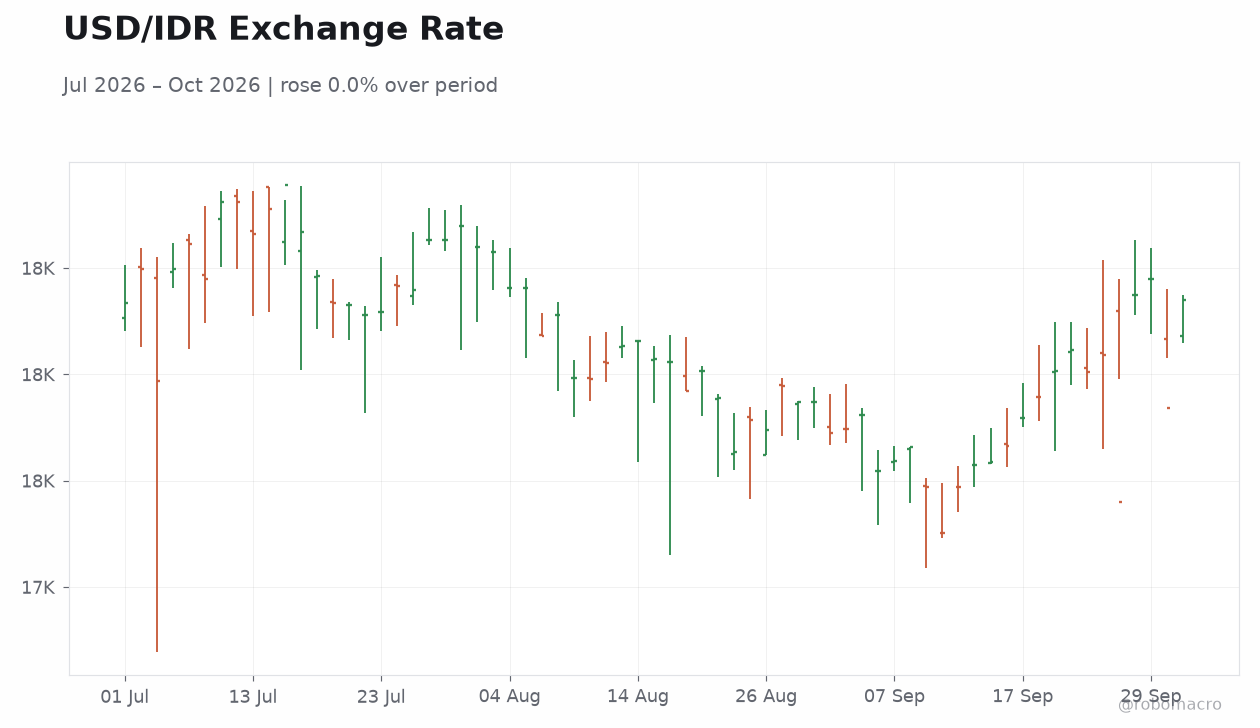 USD/IDR Exchange Rate