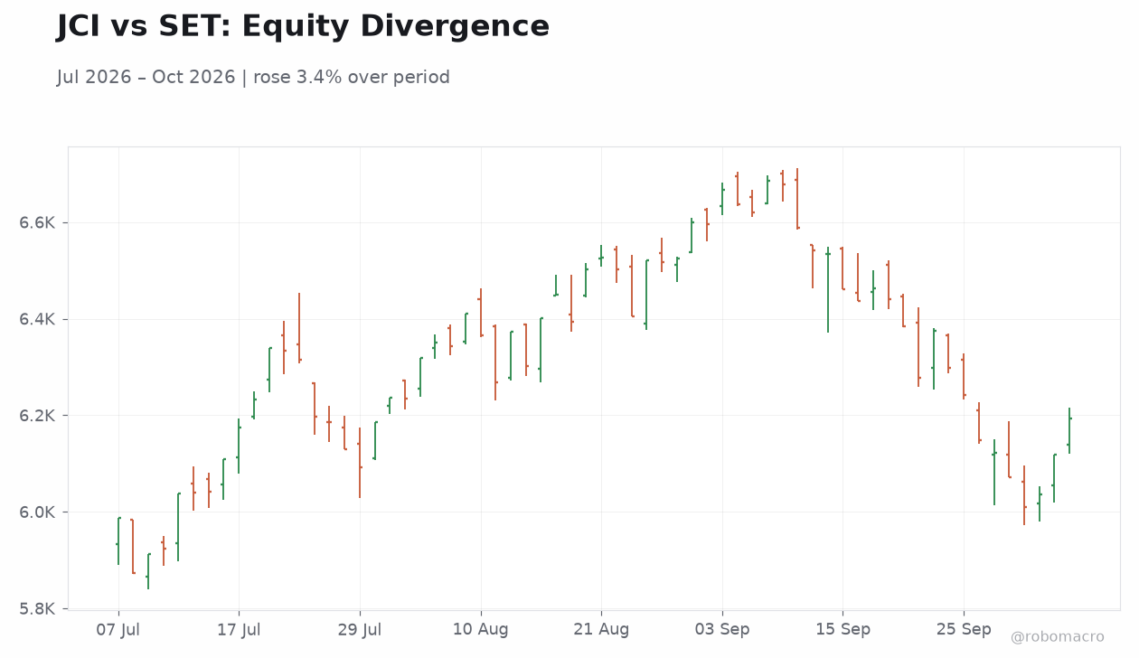 JCI vs SET: Equity Divergence
