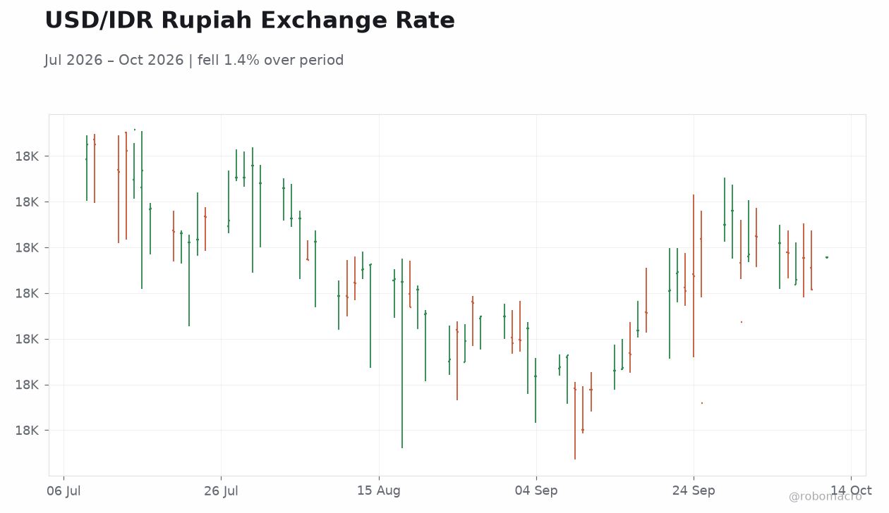 USD/IDR Rupiah Exchange Rate