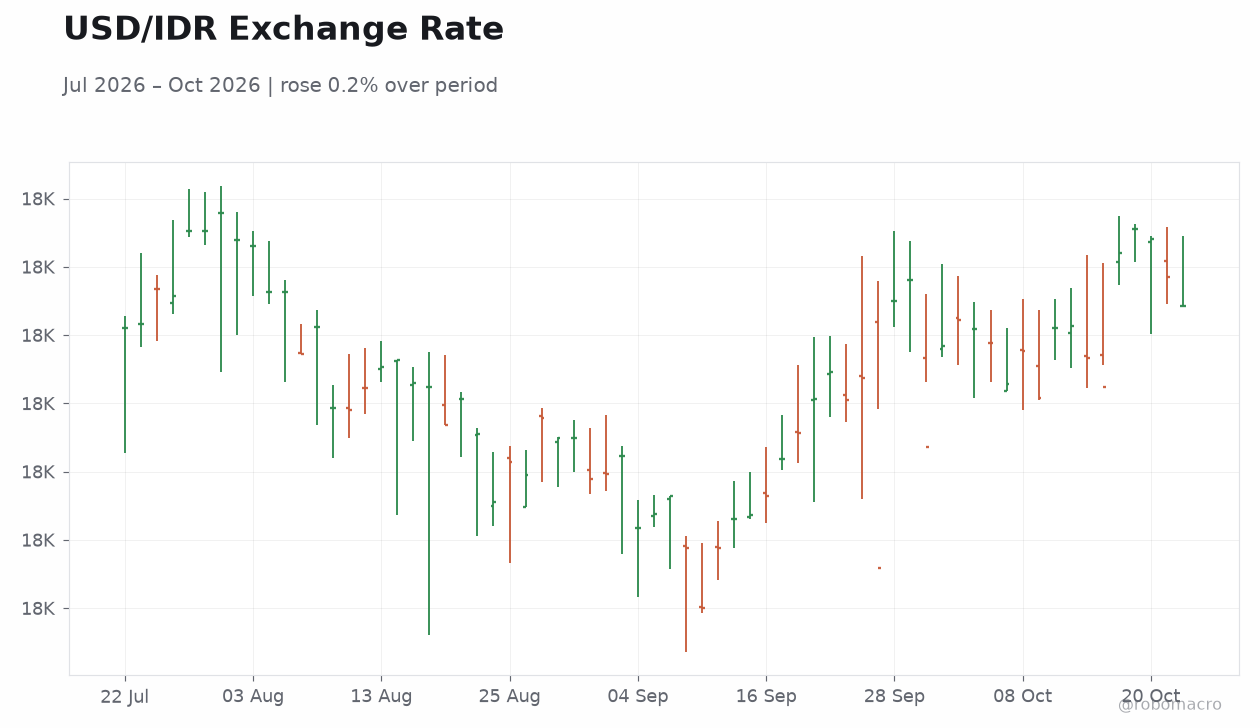 USD/IDR Exchange Rate