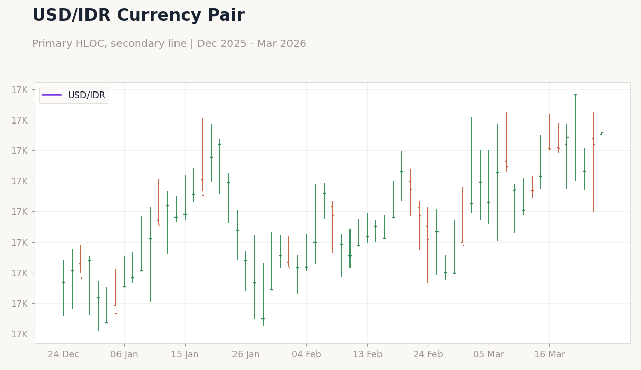 USD/IDR Currency Pair