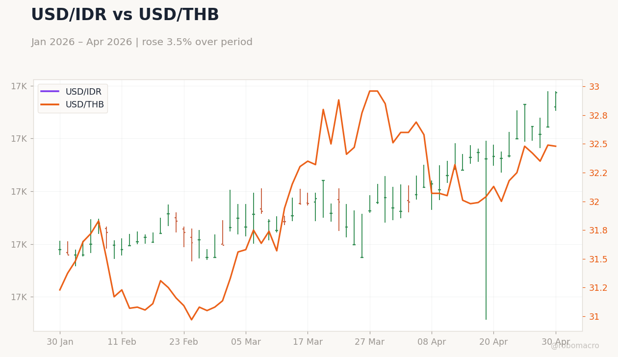 USD/IDR vs USD/THB