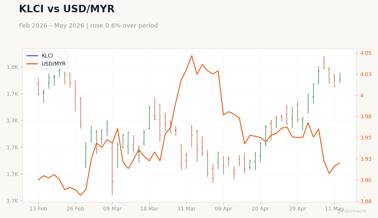 KLCI vs USD/MYR