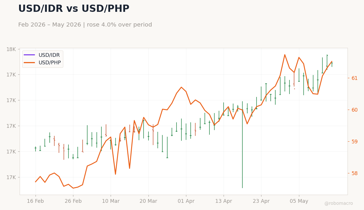 USD/IDR vs USD/PHP