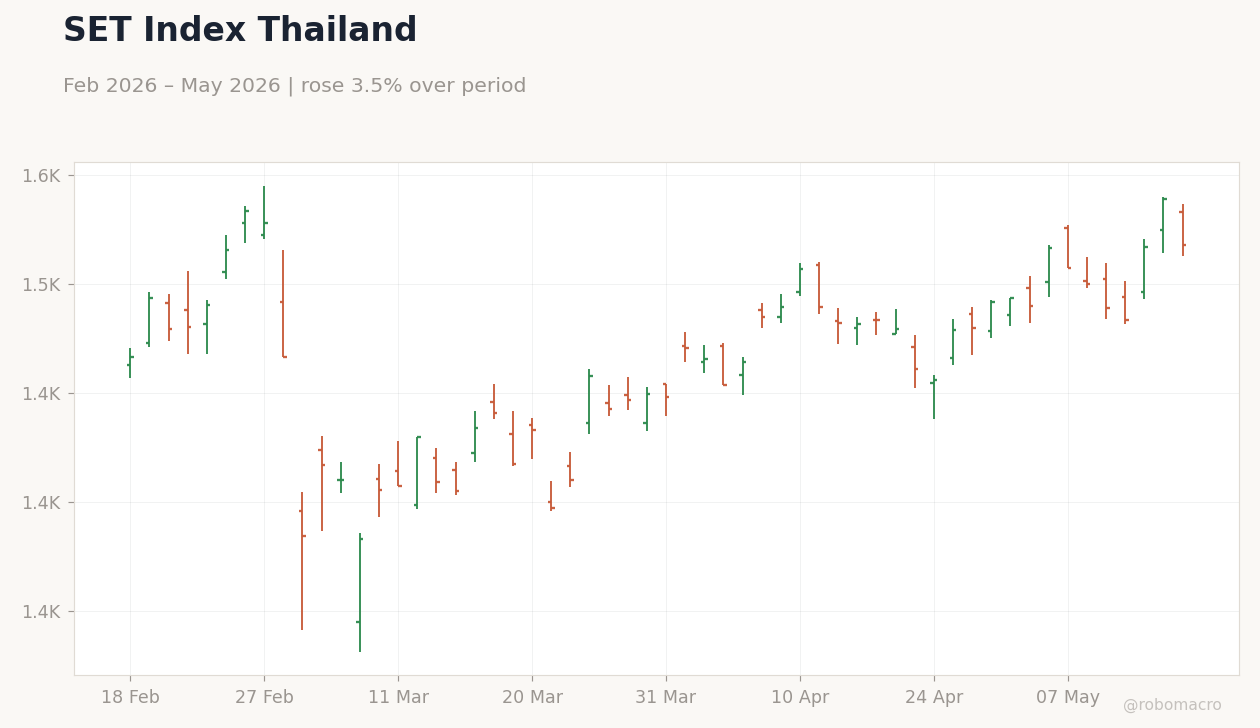 SET Index Thailand