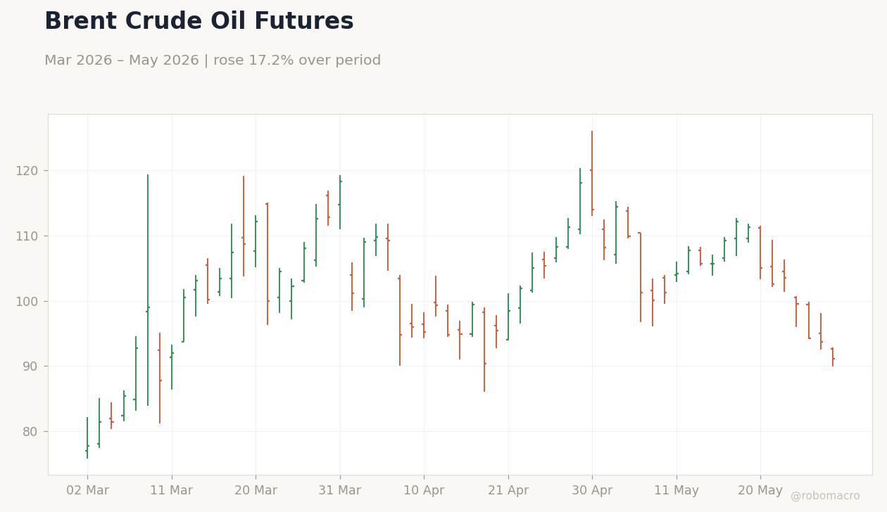Brent Crude Oil Futures