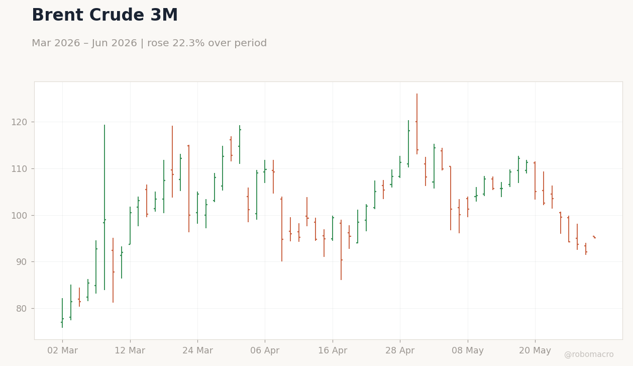 Brent Crude 3M
