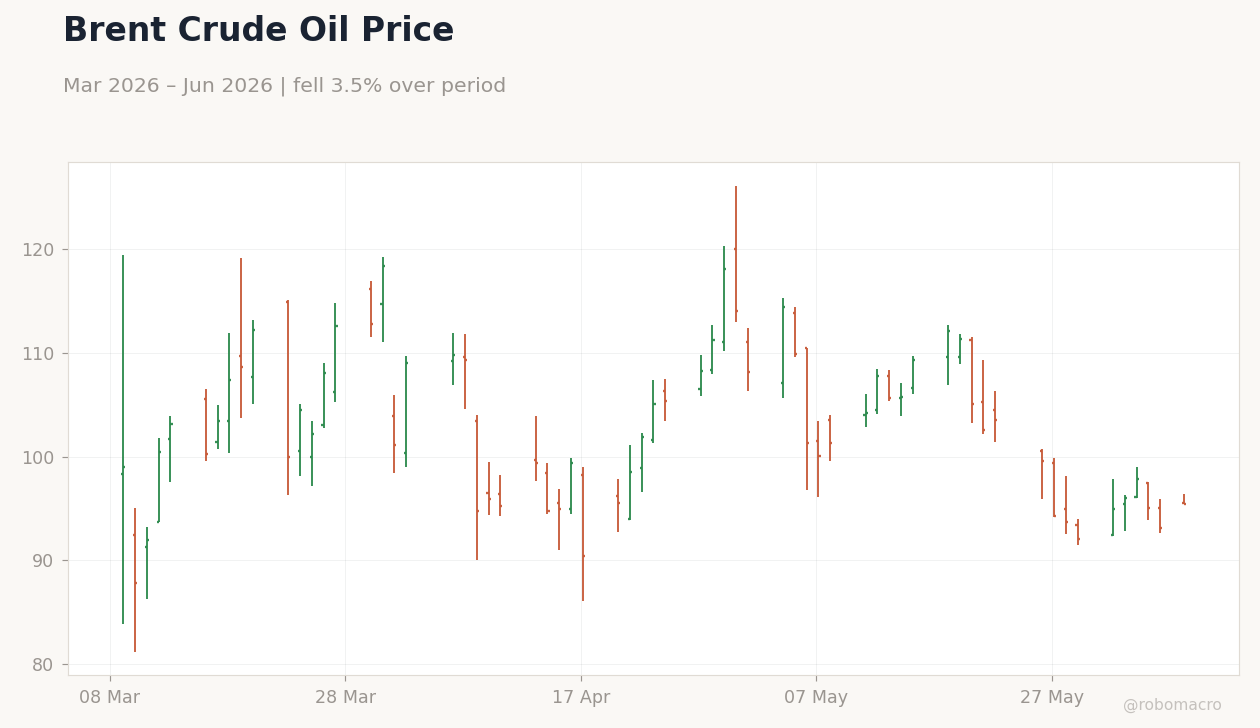 Brent Crude Oil Price