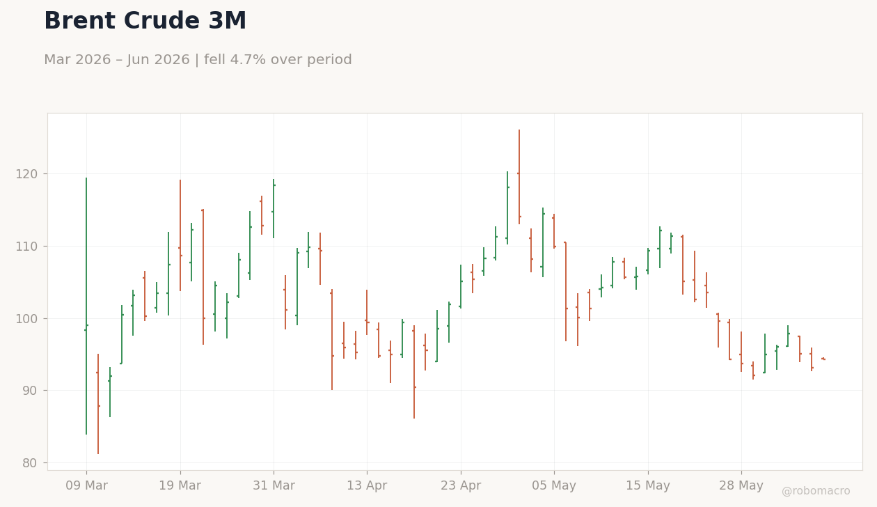 Brent Crude 3M