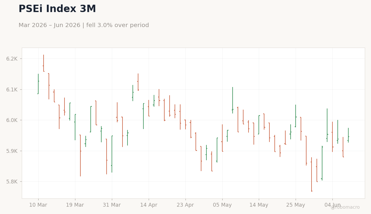 PSEi Index 3M