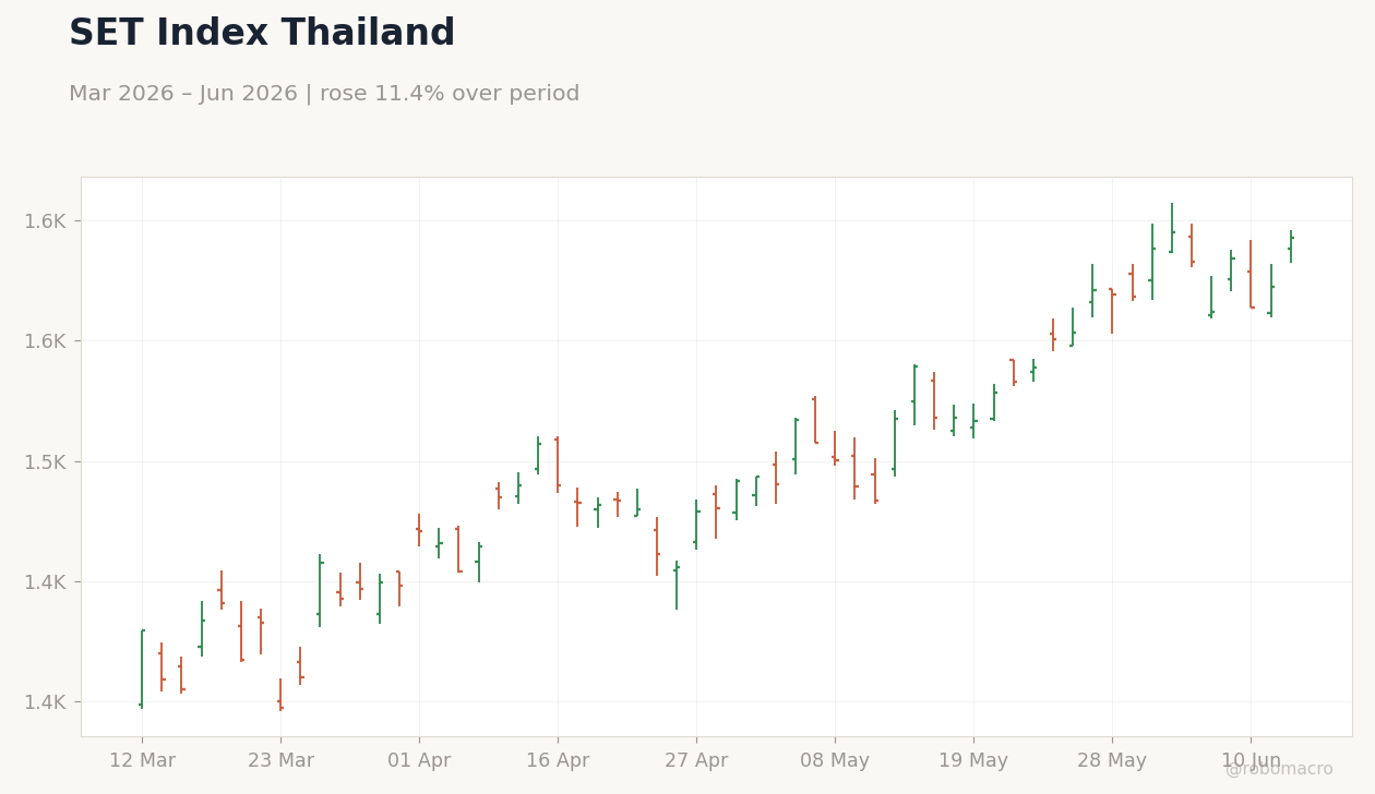 SET Index Thailand