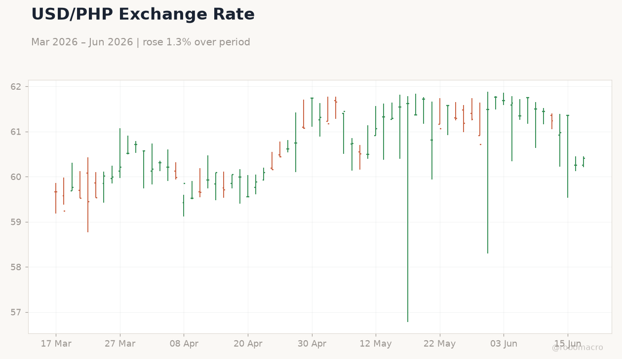 USD/PHP Exchange Rate