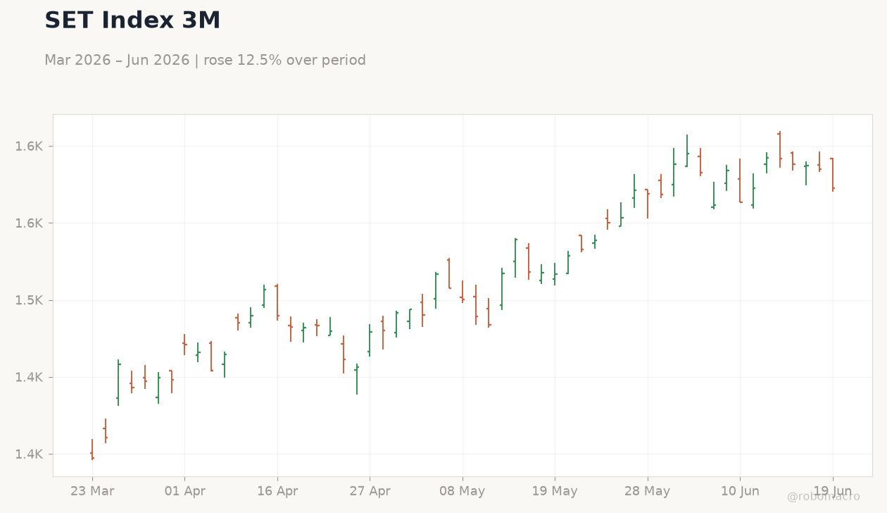 SET Index 3M