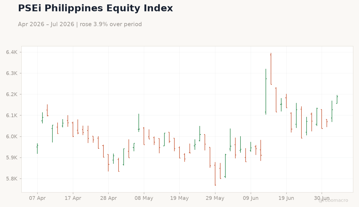 PSEi Philippines Equity Index