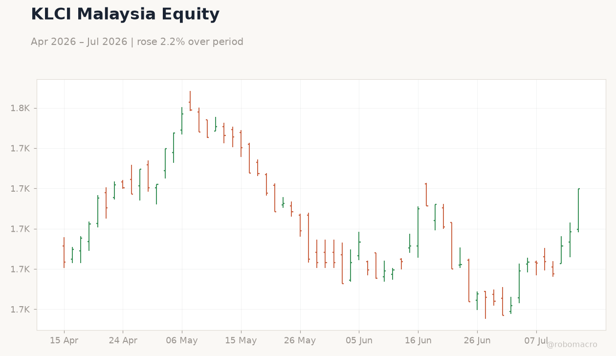 KLCI Malaysia Equity