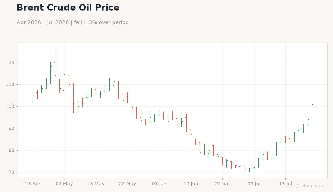 Brent Crude Oil Price