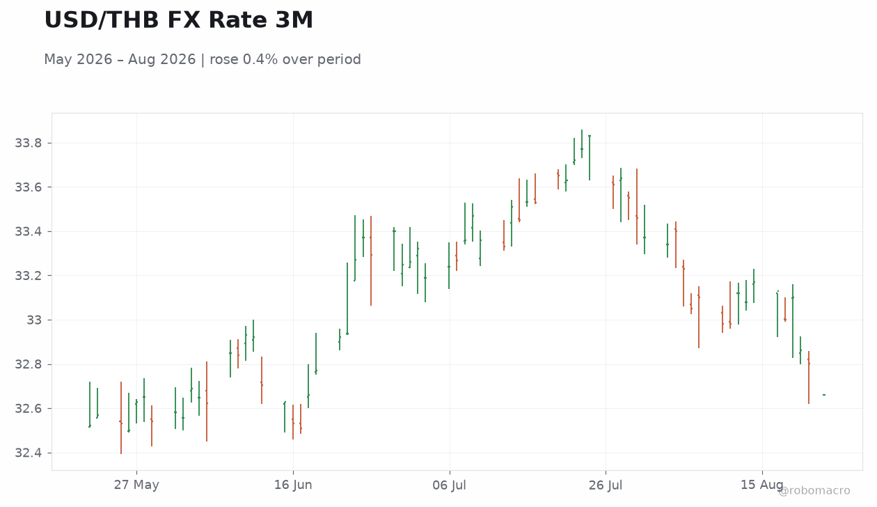 USD/THB FX Rate 3M