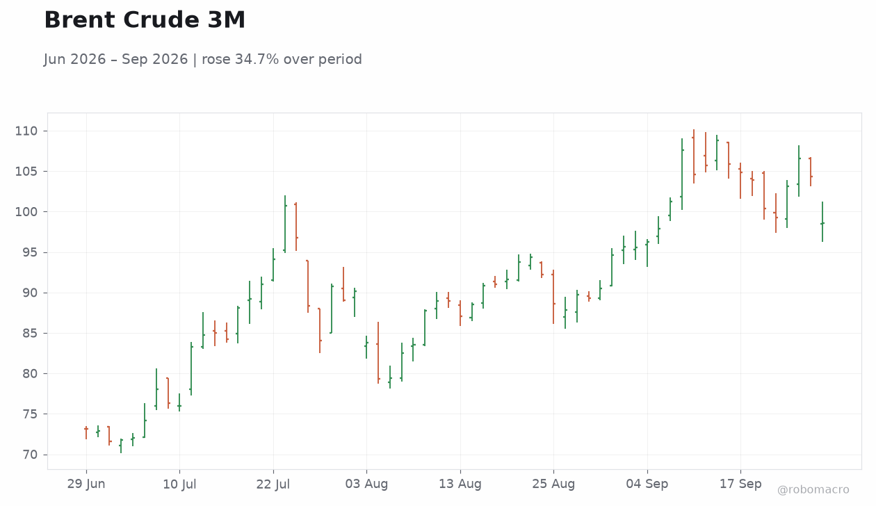 Brent Crude 3M