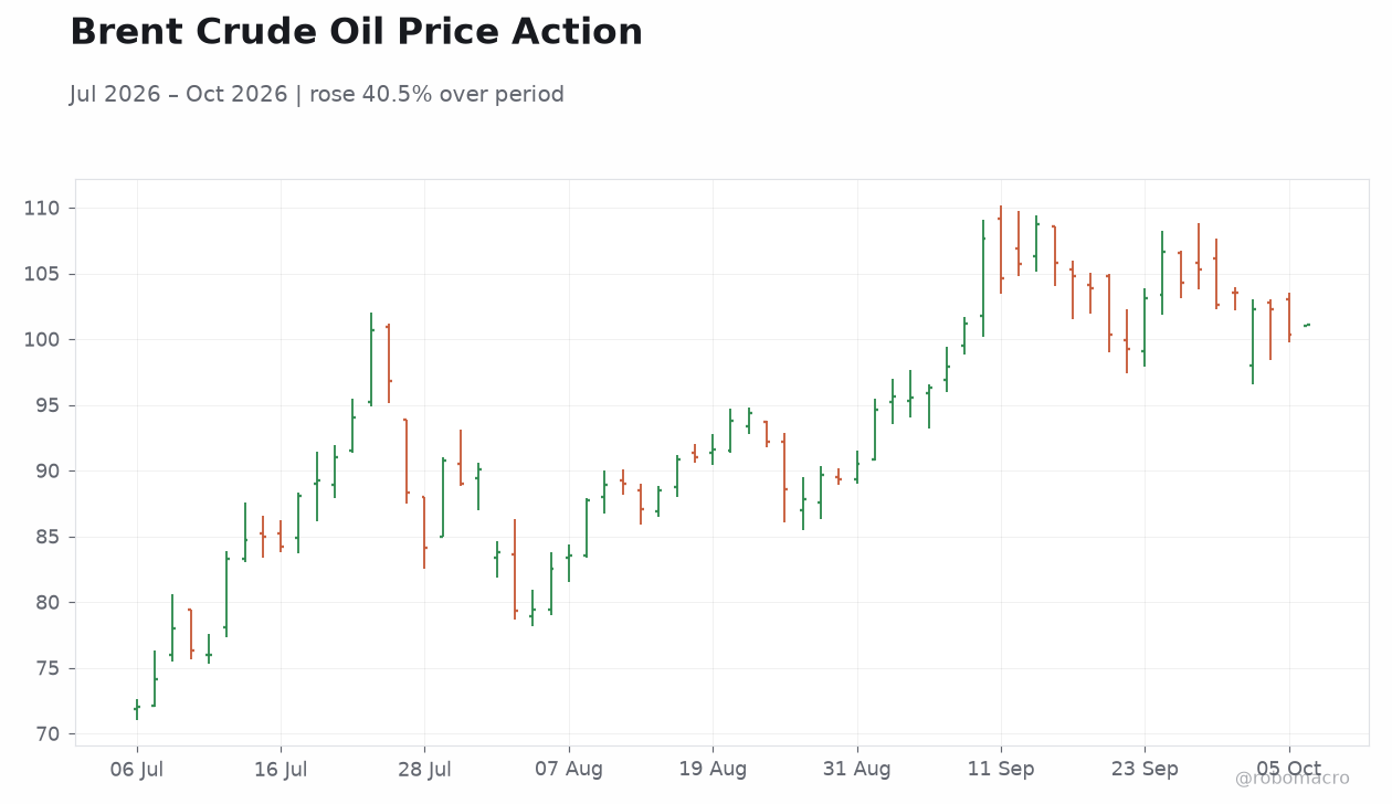 Brent Crude Oil Price Action